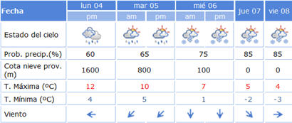 Weather forecast Ribeira Sacra 