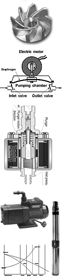 various pump types and systems