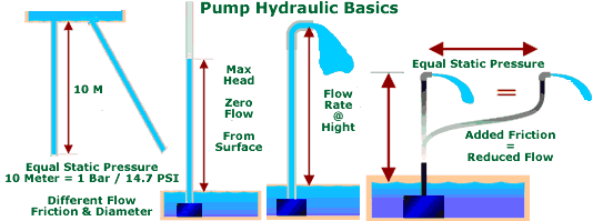 Hydraulic and pump basics