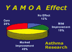 Yamoa effect